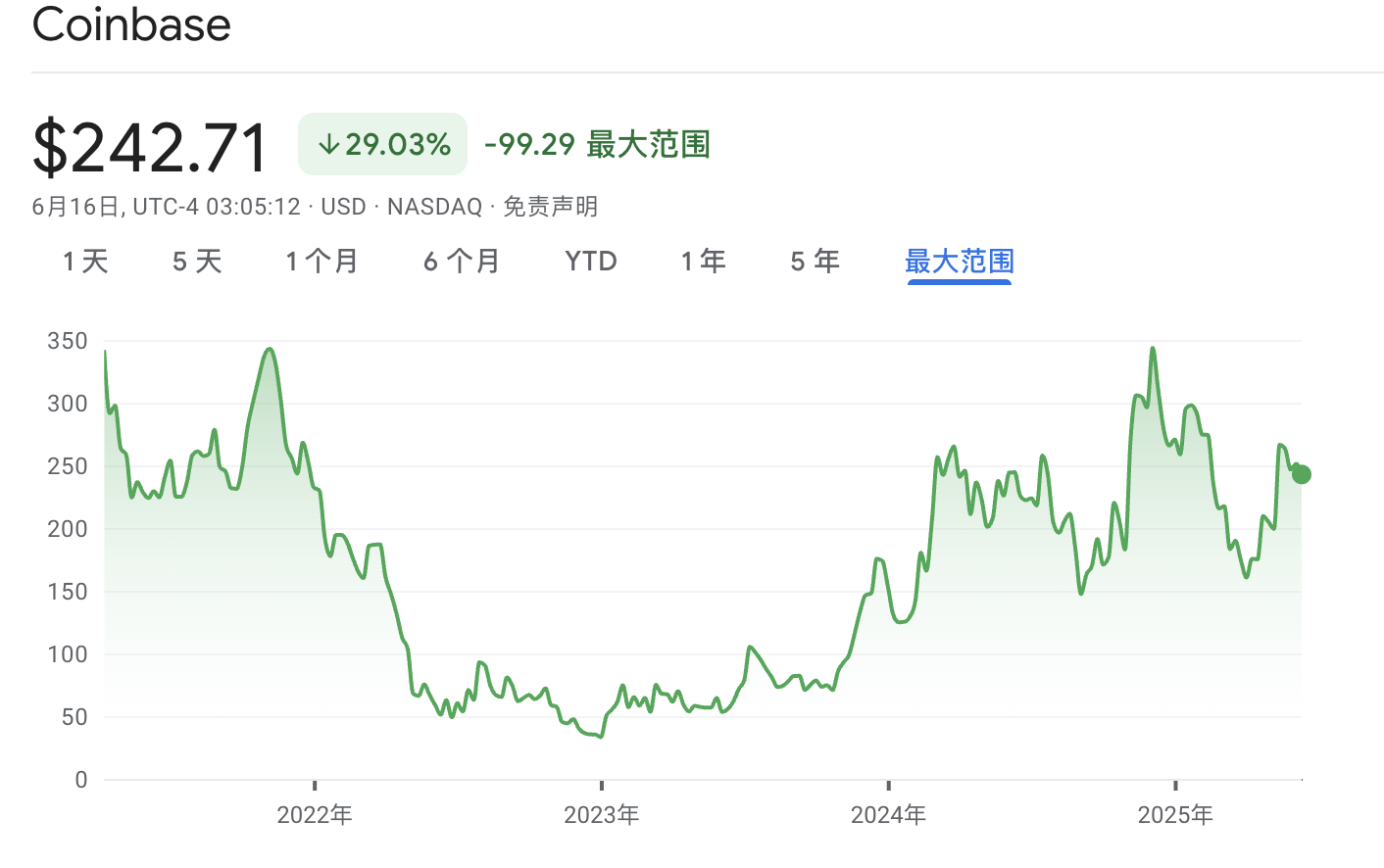 金年会官网首页包含Coinbase冲破279美元大关，牛市是否已来临？的词条