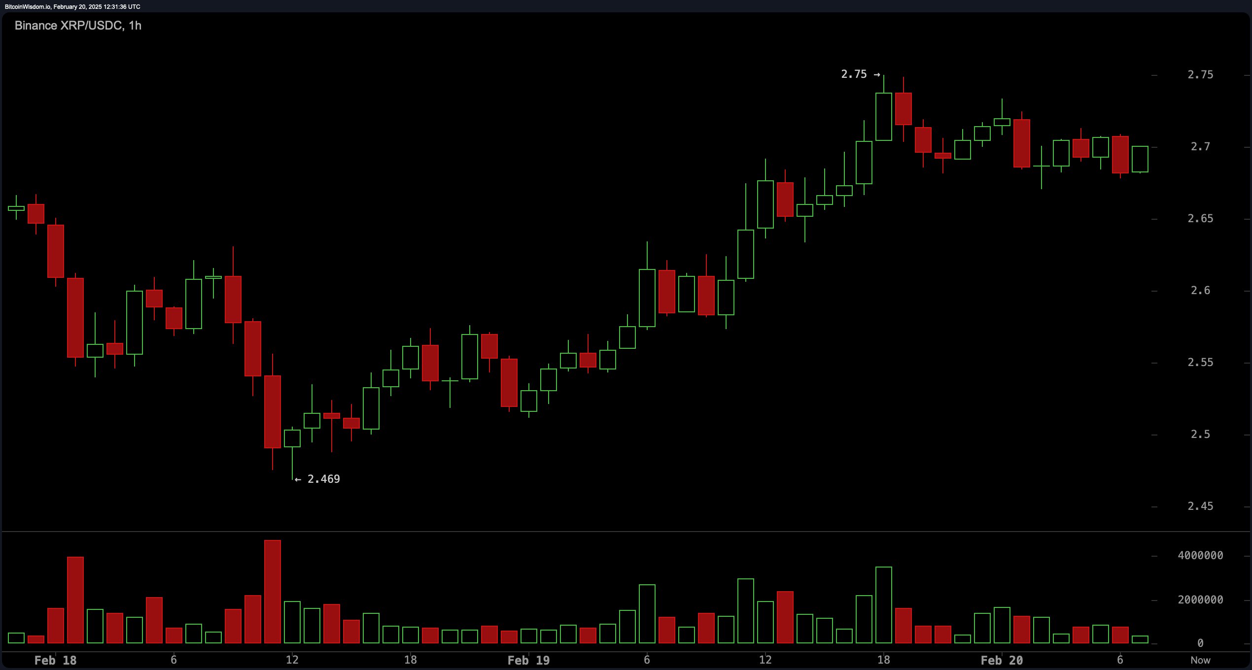 关于XRP遭遇大幅下滑超13.57%，投资者恐慌性抛售的信息