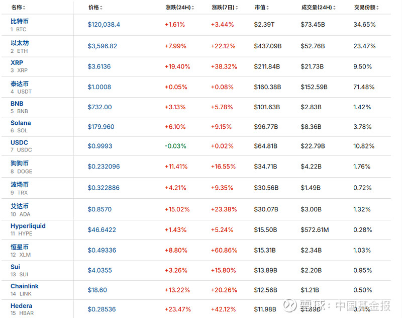 XRP上扬势惊人，一夜飙升315%，加密市场沸腾的简单介绍