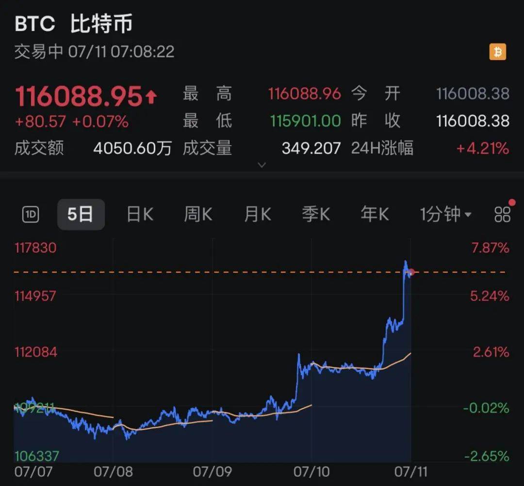包含Coinbase上扬势惊人，一夜飙升16.64%，加密市场沸腾的词条