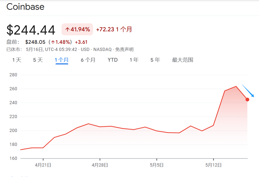 专家称Coinbase将在年底冲破430美元，引发引发关注