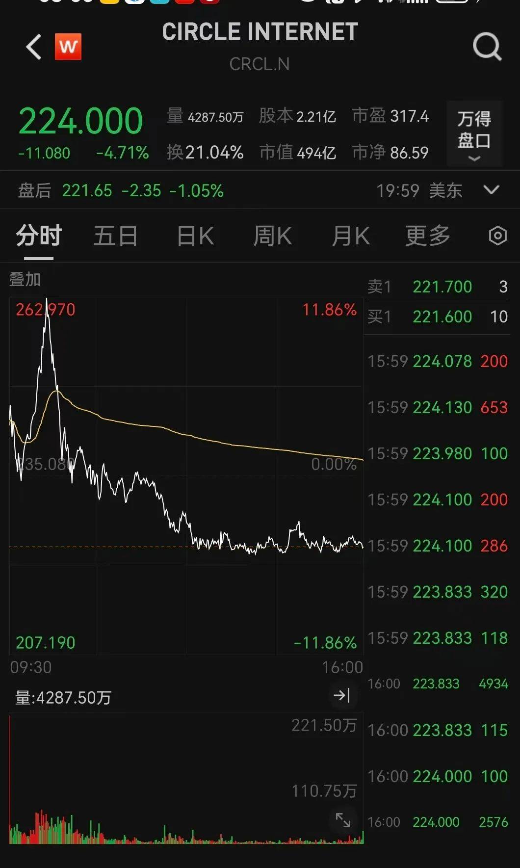 美联储上扬势惊人，一夜飙升286%，加密市场沸腾